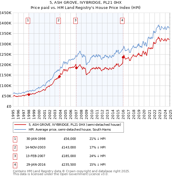 5, ASH GROVE, IVYBRIDGE, PL21 0HX: Price paid vs HM Land Registry's House Price Index