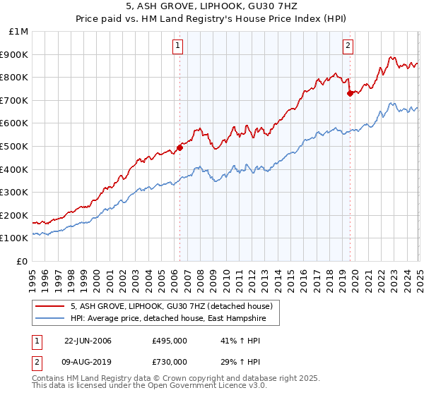 5, ASH GROVE, LIPHOOK, GU30 7HZ: Price paid vs HM Land Registry's House Price Index