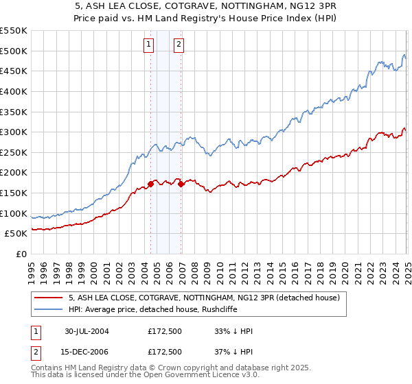 5, ASH LEA CLOSE, COTGRAVE, NOTTINGHAM, NG12 3PR: Price paid vs HM Land Registry's House Price Index