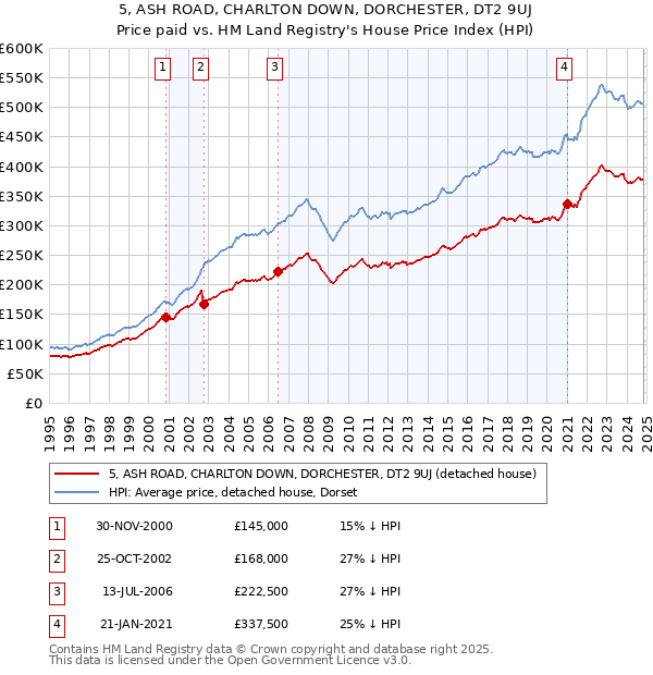 5, ASH ROAD, CHARLTON DOWN, DORCHESTER, DT2 9UJ: Price paid vs HM Land Registry's House Price Index