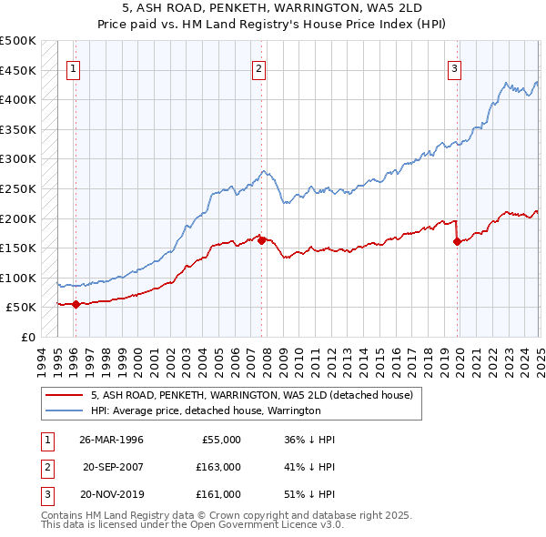 5, ASH ROAD, PENKETH, WARRINGTON, WA5 2LD: Price paid vs HM Land Registry's House Price Index