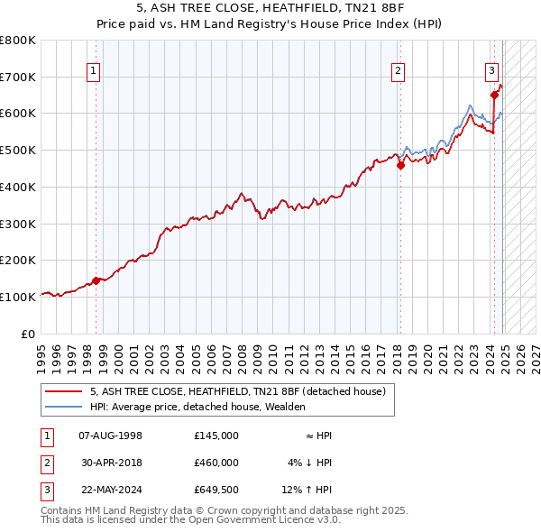 5, ASH TREE CLOSE, HEATHFIELD, TN21 8BF: Price paid vs HM Land Registry's House Price Index