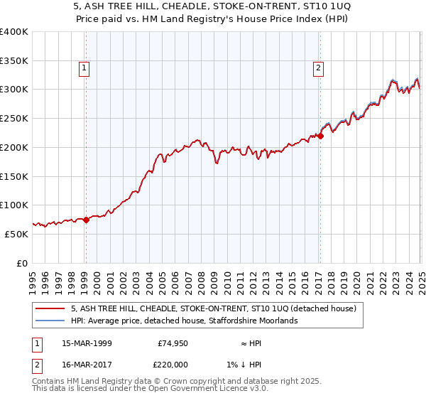 5, ASH TREE HILL, CHEADLE, STOKE-ON-TRENT, ST10 1UQ: Price paid vs HM Land Registry's House Price Index