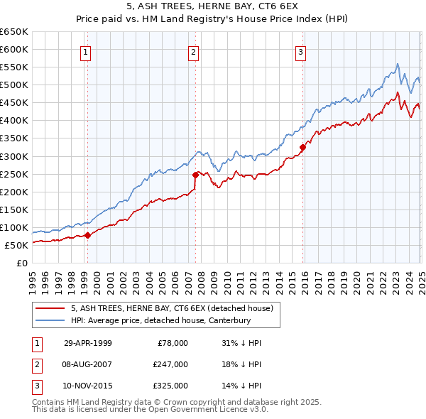 5, ASH TREES, HERNE BAY, CT6 6EX: Price paid vs HM Land Registry's House Price Index