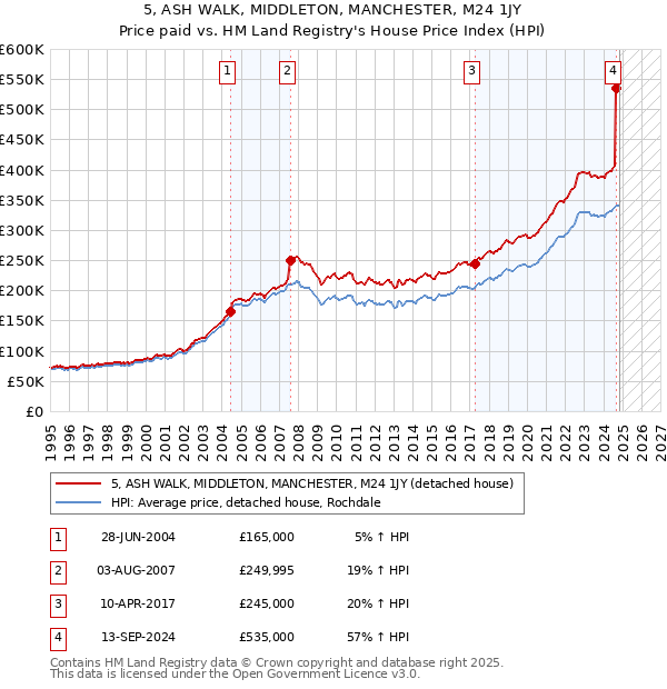 5, ASH WALK, MIDDLETON, MANCHESTER, M24 1JY: Price paid vs HM Land Registry's House Price Index