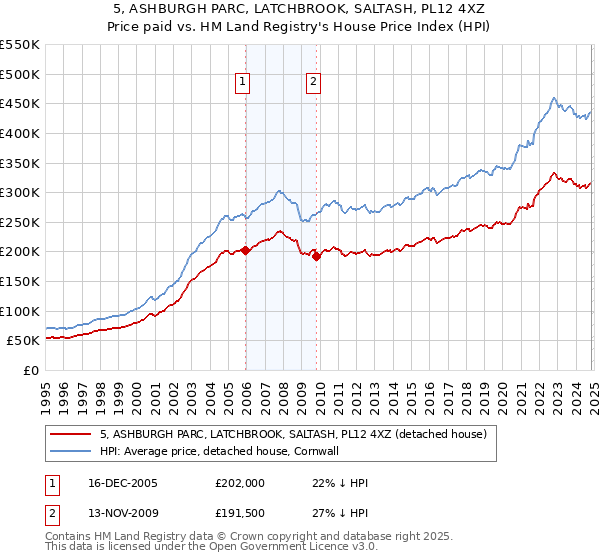 5, ASHBURGH PARC, LATCHBROOK, SALTASH, PL12 4XZ: Price paid vs HM Land Registry's House Price Index