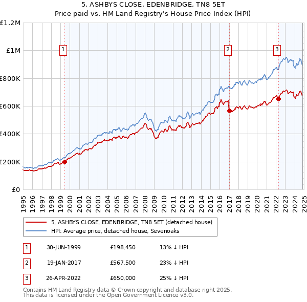 5, ASHBYS CLOSE, EDENBRIDGE, TN8 5ET: Price paid vs HM Land Registry's House Price Index