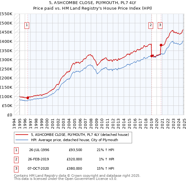 5, ASHCOMBE CLOSE, PLYMOUTH, PL7 4LY: Price paid vs HM Land Registry's House Price Index