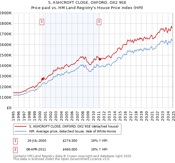 5, ASHCROFT CLOSE, OXFORD, OX2 9SE: Price paid vs HM Land Registry's House Price Index