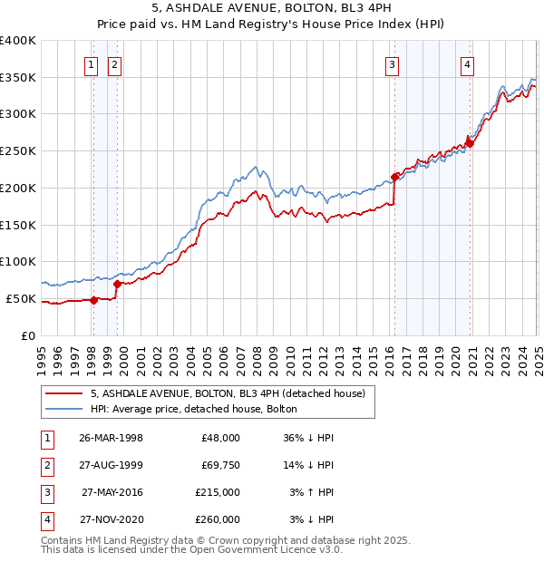 5, ASHDALE AVENUE, BOLTON, BL3 4PH: Price paid vs HM Land Registry's House Price Index