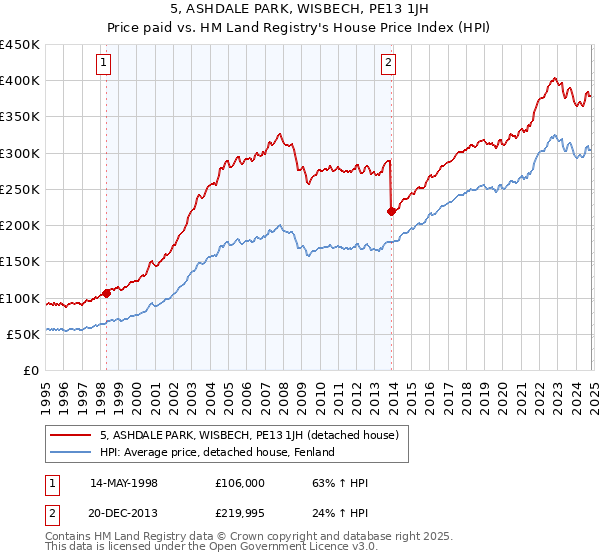 5, ASHDALE PARK, WISBECH, PE13 1JH: Price paid vs HM Land Registry's House Price Index