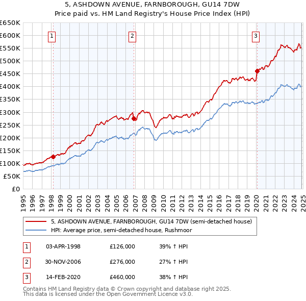 5, ASHDOWN AVENUE, FARNBOROUGH, GU14 7DW: Price paid vs HM Land Registry's House Price Index