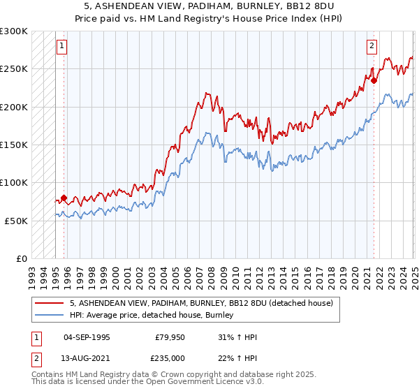 5, ASHENDEAN VIEW, PADIHAM, BURNLEY, BB12 8DU: Price paid vs HM Land Registry's House Price Index