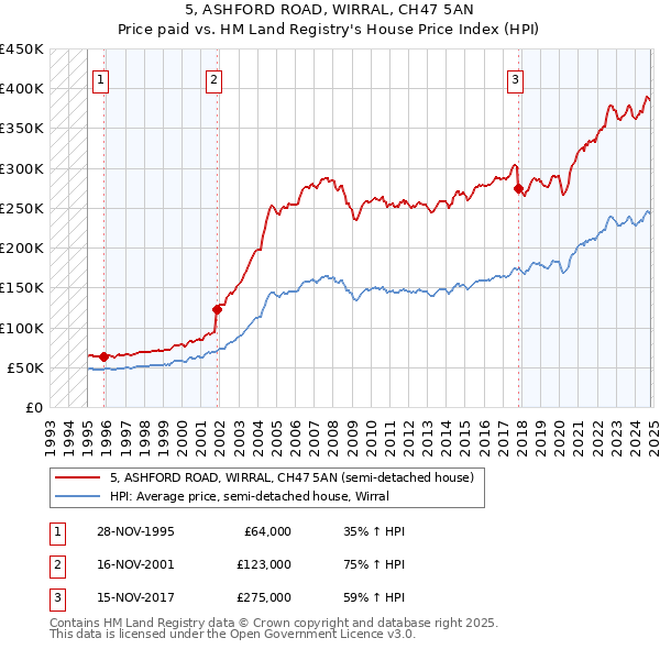 5, ASHFORD ROAD, WIRRAL, CH47 5AN: Price paid vs HM Land Registry's House Price Index