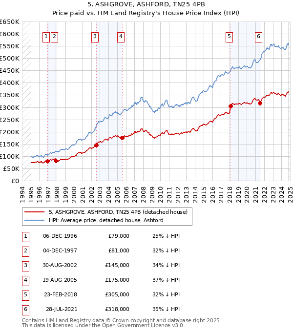 5, ASHGROVE, ASHFORD, TN25 4PB: Price paid vs HM Land Registry's House Price Index