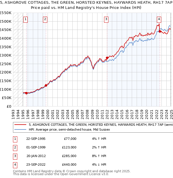 5, ASHGROVE COTTAGES, THE GREEN, HORSTED KEYNES, HAYWARDS HEATH, RH17 7AP: Price paid vs HM Land Registry's House Price Index