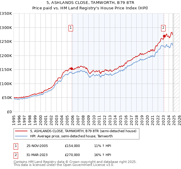 5, ASHLANDS CLOSE, TAMWORTH, B79 8TR: Price paid vs HM Land Registry's House Price Index