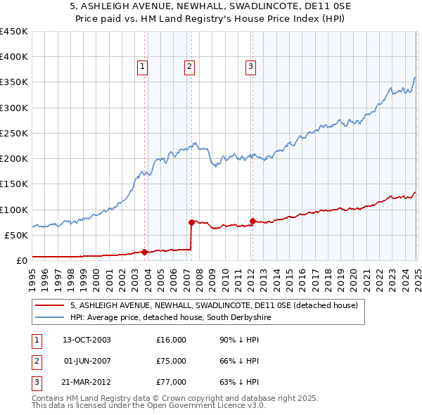 5, ASHLEIGH AVENUE, NEWHALL, SWADLINCOTE, DE11 0SE: Price paid vs HM Land Registry's House Price Index