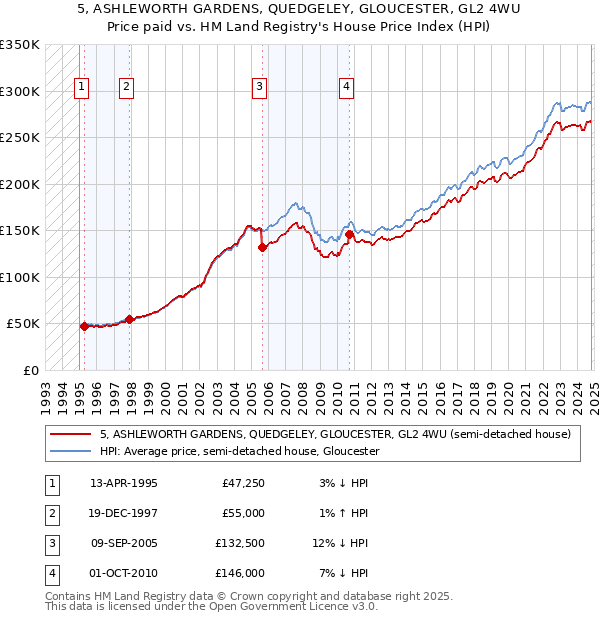 5, ASHLEWORTH GARDENS, QUEDGELEY, GLOUCESTER, GL2 4WU: Price paid vs HM Land Registry's House Price Index