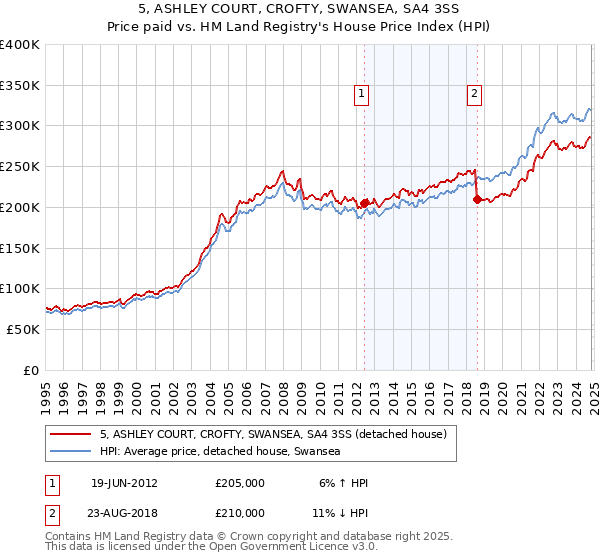 5, ASHLEY COURT, CROFTY, SWANSEA, SA4 3SS: Price paid vs HM Land Registry's House Price Index