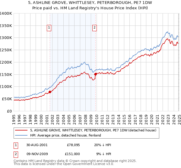 5, ASHLINE GROVE, WHITTLESEY, PETERBOROUGH, PE7 1DW: Price paid vs HM Land Registry's House Price Index