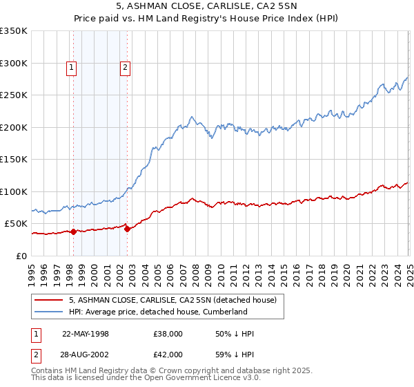 5, ASHMAN CLOSE, CARLISLE, CA2 5SN: Price paid vs HM Land Registry's House Price Index