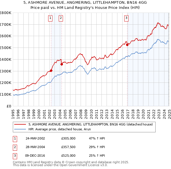 5, ASHMORE AVENUE, ANGMERING, LITTLEHAMPTON, BN16 4GG: Price paid vs HM Land Registry's House Price Index