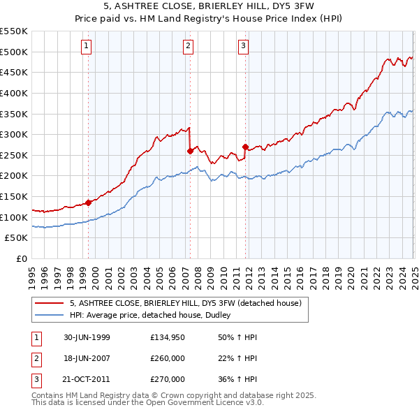 5, ASHTREE CLOSE, BRIERLEY HILL, DY5 3FW: Price paid vs HM Land Registry's House Price Index