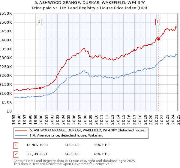 5, ASHWOOD GRANGE, DURKAR, WAKEFIELD, WF4 3PY: Price paid vs HM Land Registry's House Price Index