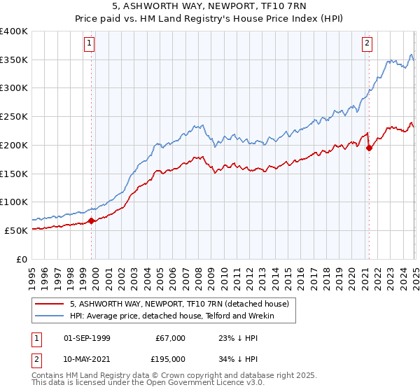 5, ASHWORTH WAY, NEWPORT, TF10 7RN: Price paid vs HM Land Registry's House Price Index