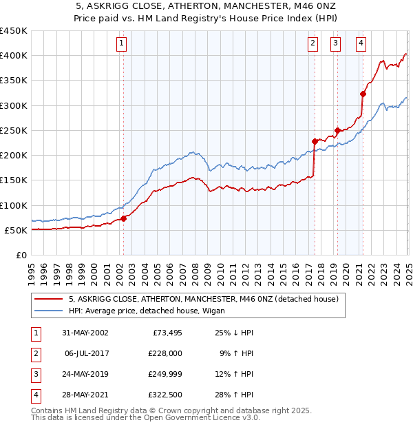 5, ASKRIGG CLOSE, ATHERTON, MANCHESTER, M46 0NZ: Price paid vs HM Land Registry's House Price Index