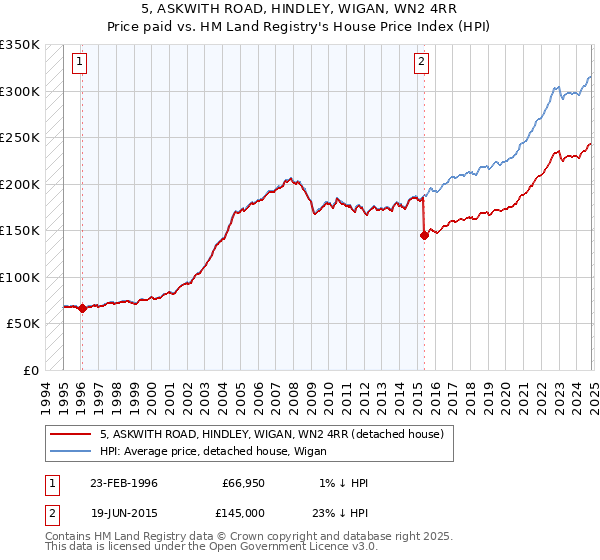 5, ASKWITH ROAD, HINDLEY, WIGAN, WN2 4RR: Price paid vs HM Land Registry's House Price Index