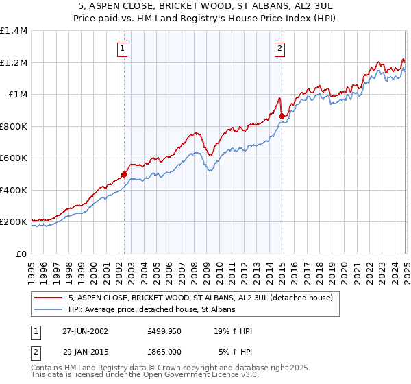 5, ASPEN CLOSE, BRICKET WOOD, ST ALBANS, AL2 3UL: Price paid vs HM Land Registry's House Price Index