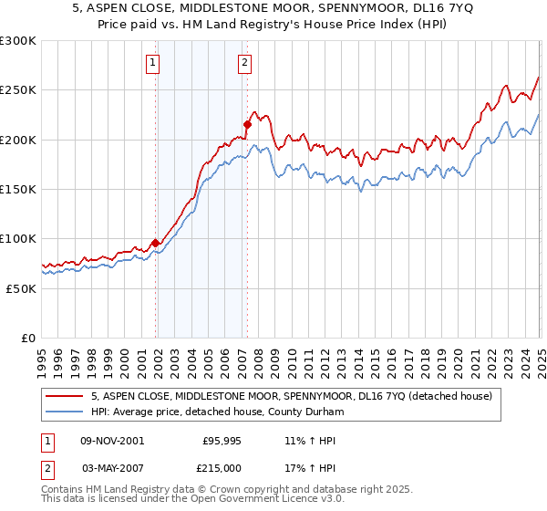 5, ASPEN CLOSE, MIDDLESTONE MOOR, SPENNYMOOR, DL16 7YQ: Price paid vs HM Land Registry's House Price Index