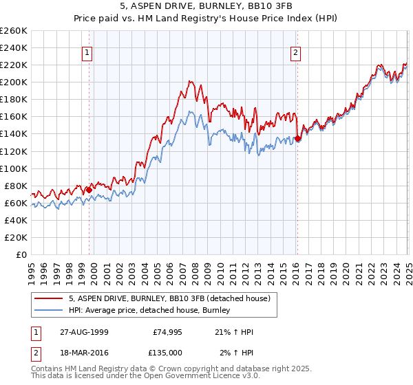 5, ASPEN DRIVE, BURNLEY, BB10 3FB: Price paid vs HM Land Registry's House Price Index