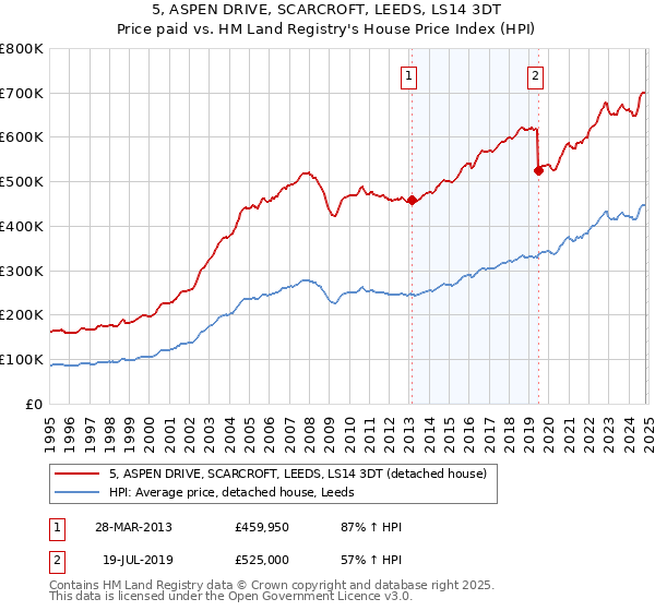 5, ASPEN DRIVE, SCARCROFT, LEEDS, LS14 3DT: Price paid vs HM Land Registry's House Price Index