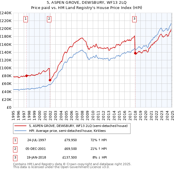 5, ASPEN GROVE, DEWSBURY, WF13 2LQ: Price paid vs HM Land Registry's House Price Index