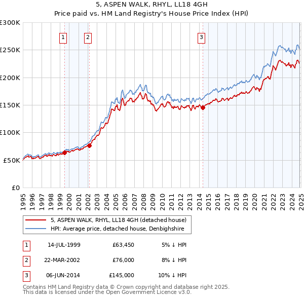 5, ASPEN WALK, RHYL, LL18 4GH: Price paid vs HM Land Registry's House Price Index