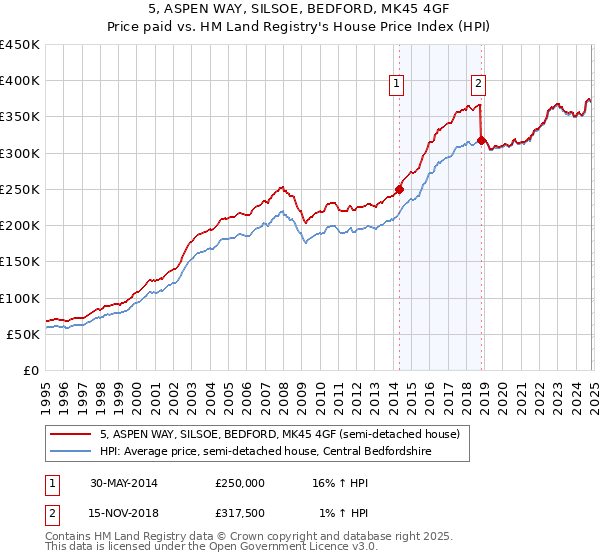 5, ASPEN WAY, SILSOE, BEDFORD, MK45 4GF: Price paid vs HM Land Registry's House Price Index