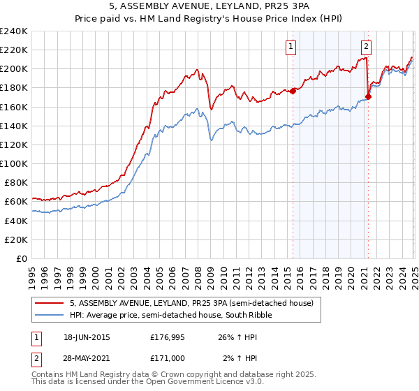 5, ASSEMBLY AVENUE, LEYLAND, PR25 3PA: Price paid vs HM Land Registry's House Price Index