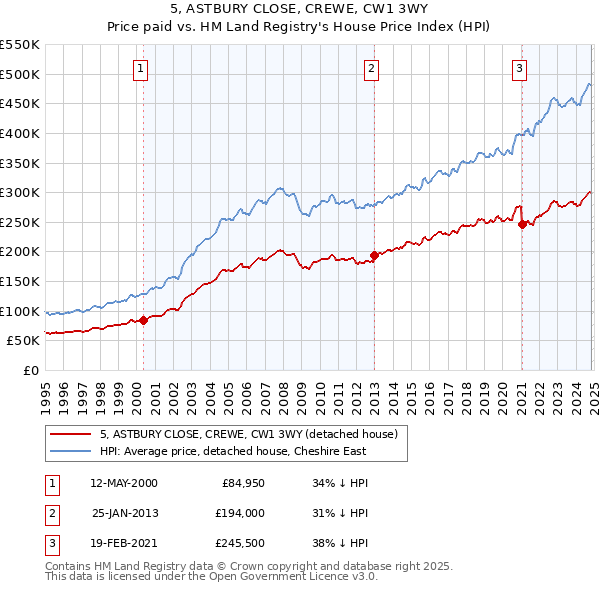 5, ASTBURY CLOSE, CREWE, CW1 3WY: Price paid vs HM Land Registry's House Price Index