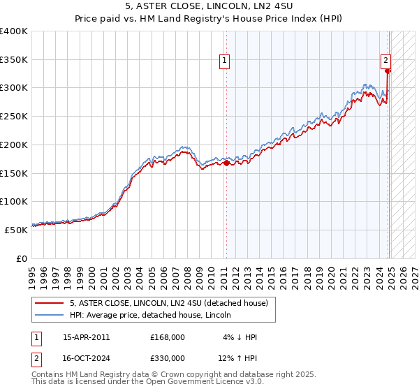 5, ASTER CLOSE, LINCOLN, LN2 4SU: Price paid vs HM Land Registry's House Price Index