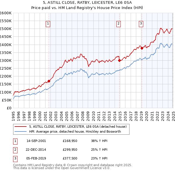 5, ASTILL CLOSE, RATBY, LEICESTER, LE6 0SA: Price paid vs HM Land Registry's House Price Index