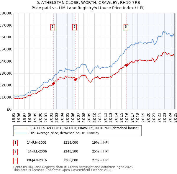 5, ATHELSTAN CLOSE, WORTH, CRAWLEY, RH10 7RB: Price paid vs HM Land Registry's House Price Index