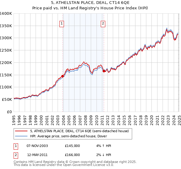 5, ATHELSTAN PLACE, DEAL, CT14 6QE: Price paid vs HM Land Registry's House Price Index