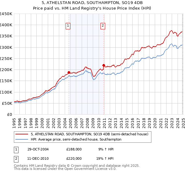 5, ATHELSTAN ROAD, SOUTHAMPTON, SO19 4DB: Price paid vs HM Land Registry's House Price Index