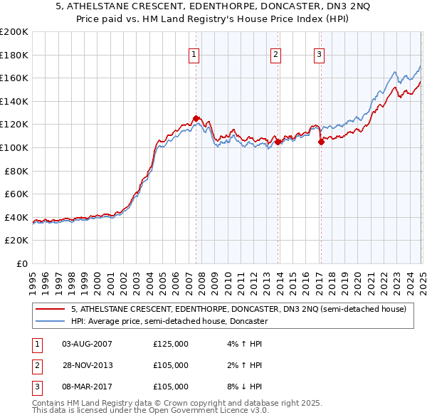 5, ATHELSTANE CRESCENT, EDENTHORPE, DONCASTER, DN3 2NQ: Price paid vs HM Land Registry's House Price Index