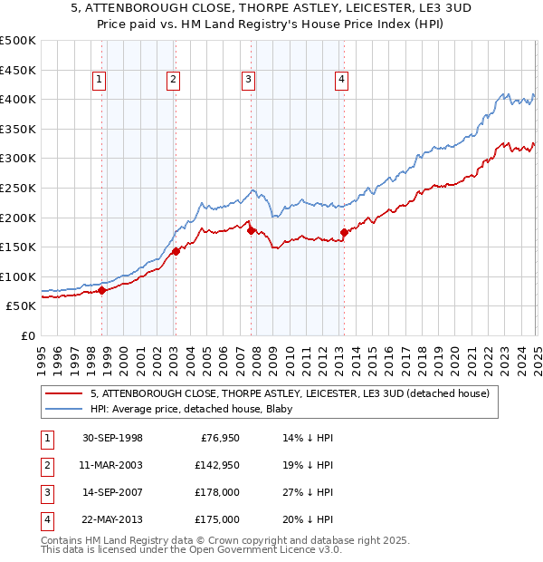 5, ATTENBOROUGH CLOSE, THORPE ASTLEY, LEICESTER, LE3 3UD: Price paid vs HM Land Registry's House Price Index