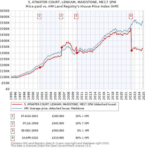 5, ATWATER COURT, LENHAM, MAIDSTONE, ME17 2PW: Price paid vs HM Land Registry's House Price Index