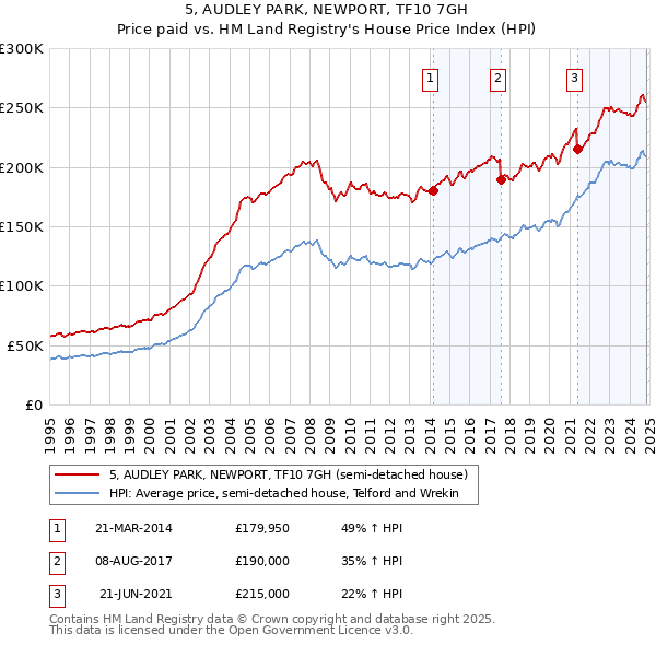 5, AUDLEY PARK, NEWPORT, TF10 7GH: Price paid vs HM Land Registry's House Price Index